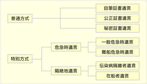 遺言の種類