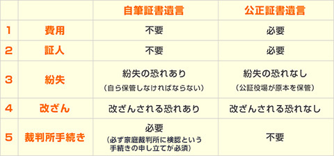 自筆証書遺言と公正証書遺言の比較