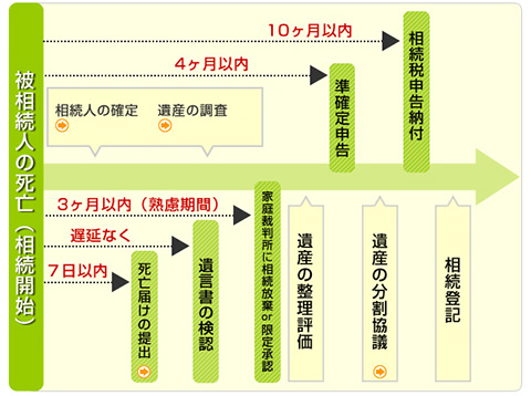 相続手続きの流れ